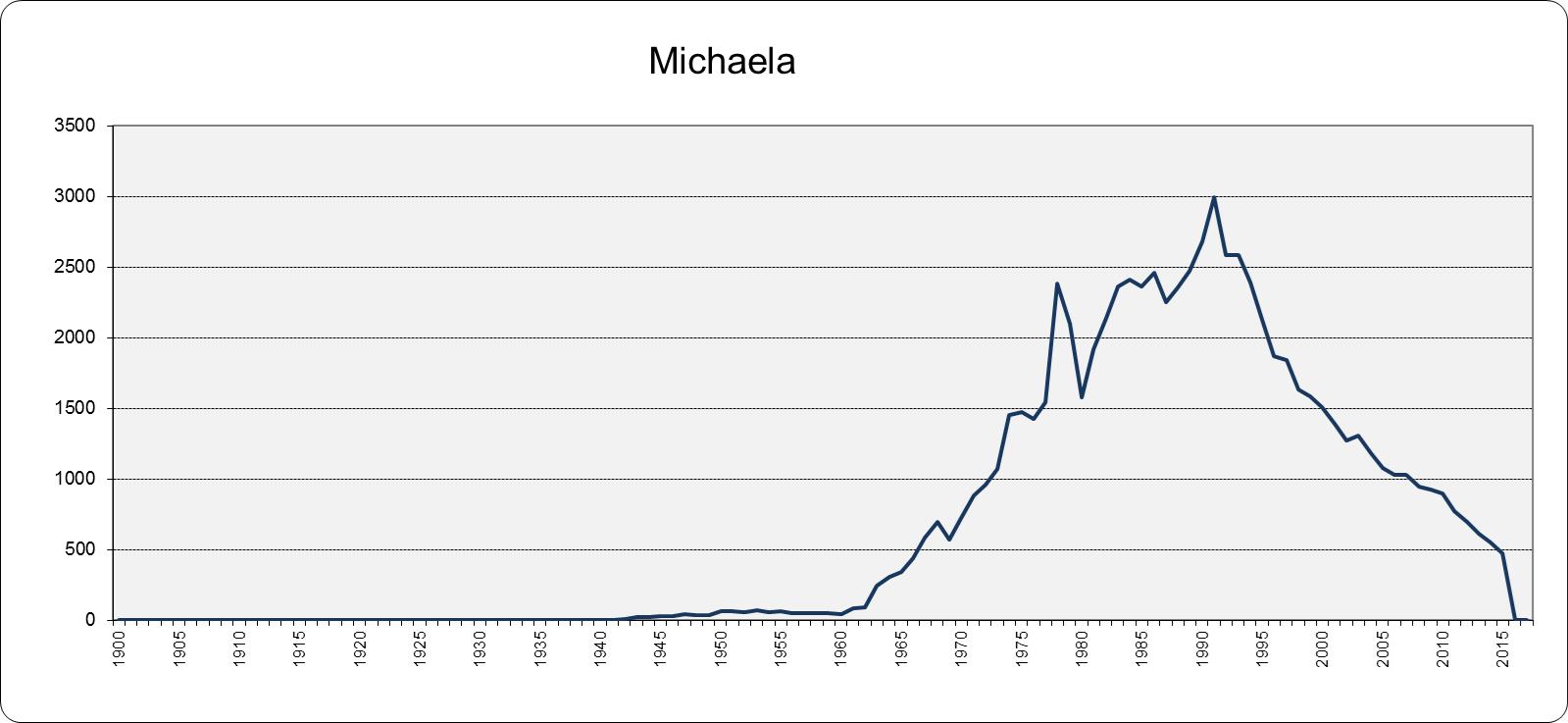 graf Michaela