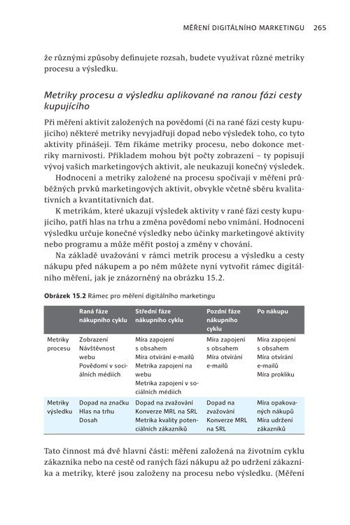 Strategie B2B digitálního marketingu